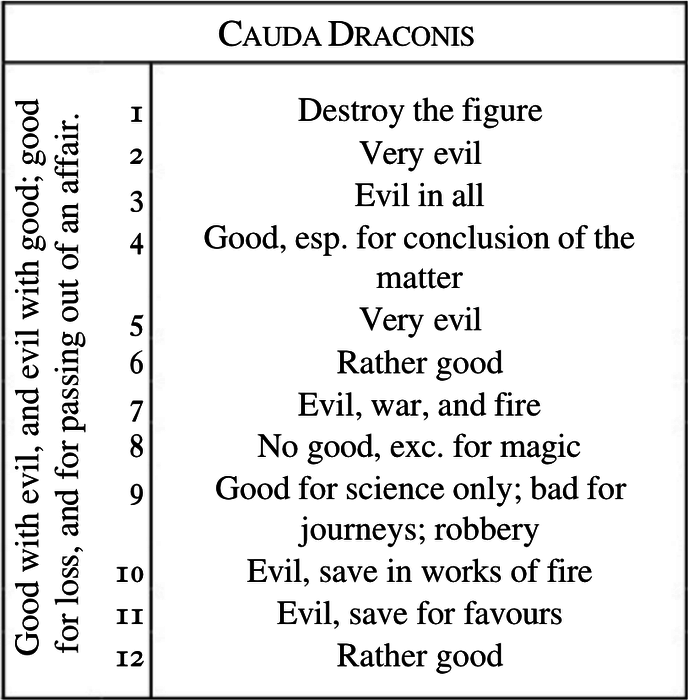 Cauda Draconis Houses