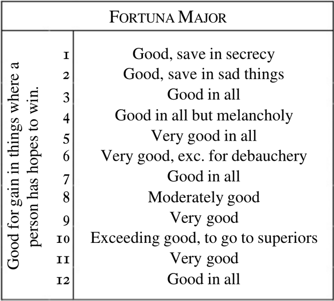 Fortuna Major Houses