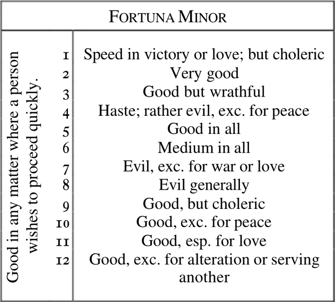 Fortuna Minor Houses