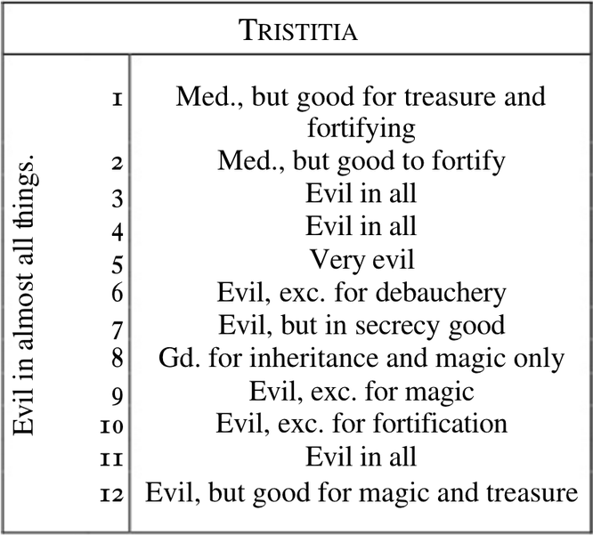 Tristitia Houses